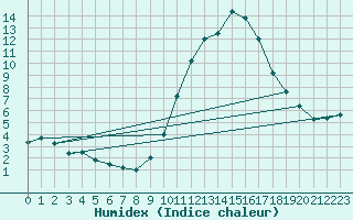 Courbe de l'humidex pour Talavera de la Reina