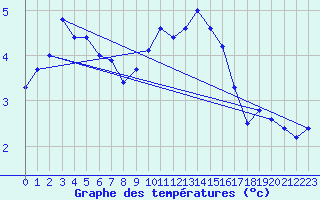 Courbe de tempratures pour Saint-Dsirat (07)