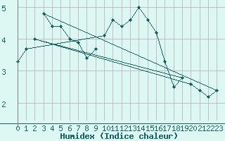 Courbe de l'humidex pour Saint-Dsirat (07)