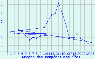 Courbe de tempratures pour Ischgl / Idalpe