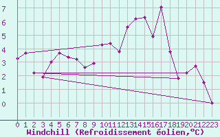 Courbe du refroidissement olien pour Angoulme - Brie Champniers (16)