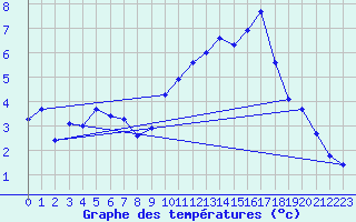 Courbe de tempratures pour Angoulme - Brie Champniers (16)