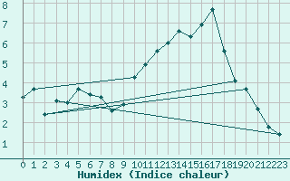 Courbe de l'humidex pour Angoulme - Brie Champniers (16)