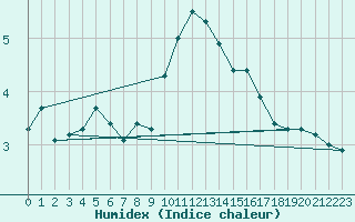 Courbe de l'humidex pour Tholey