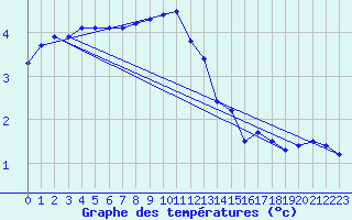 Courbe de tempratures pour Stora Spaansberget