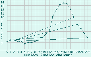 Courbe de l'humidex pour Romorantin (41)