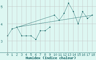Courbe de l'humidex pour Les Diablerets