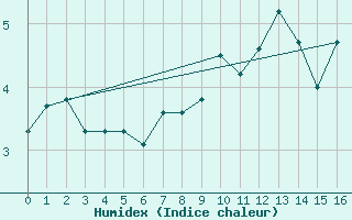 Courbe de l'humidex pour Les Diablerets