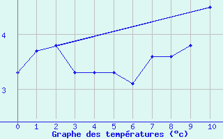 Courbe de tempratures pour Les Diablerets