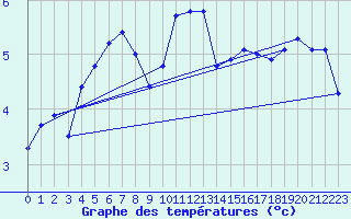 Courbe de tempratures pour Humain (Be)