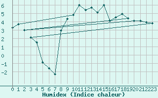 Courbe de l'humidex pour Leutkirch-Herlazhofen