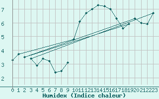 Courbe de l'humidex pour Evreux (27)