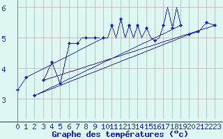 Courbe de tempratures pour Islay