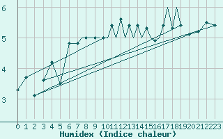 Courbe de l'humidex pour Islay