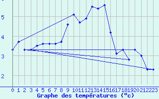 Courbe de tempratures pour Neu Ulrichstein