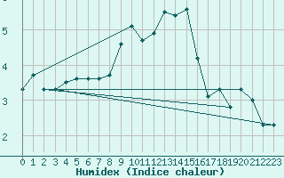 Courbe de l'humidex pour Neu Ulrichstein