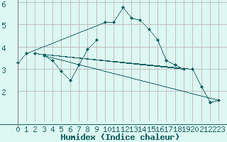 Courbe de l'humidex pour Harstad