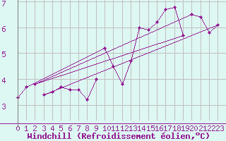 Courbe du refroidissement olien pour Ambrieu (01)