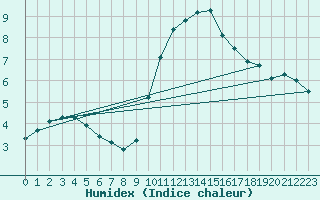 Courbe de l'humidex pour Plussin (42)