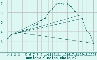 Courbe de l'humidex pour Recoubeau (26)