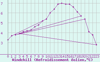 Courbe du refroidissement olien pour Recoubeau (26)