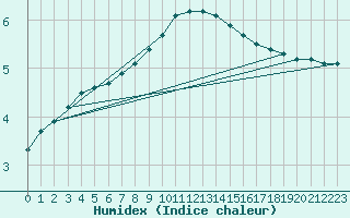 Courbe de l'humidex pour Beerse (Be)