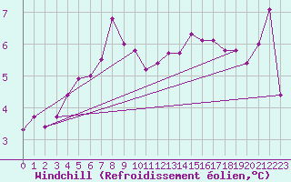 Courbe du refroidissement olien pour Helligvaer Ii