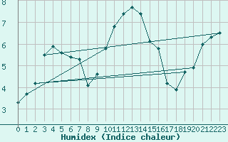 Courbe de l'humidex pour Tain Range