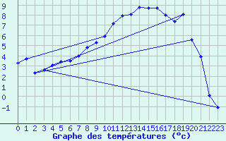 Courbe de tempratures pour Moleson (Sw)