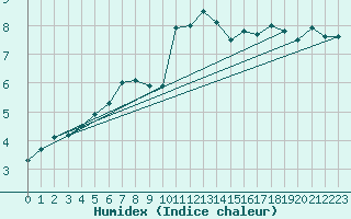 Courbe de l'humidex pour Kauhajoki Kuja-kokko