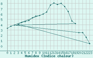 Courbe de l'humidex pour Saint-Arnoult (60)