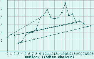 Courbe de l'humidex pour Filton