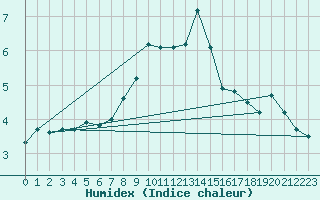 Courbe de l'humidex pour Constance (All)