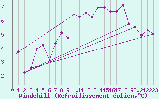 Courbe du refroidissement olien pour Bad Salzuflen