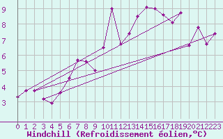 Courbe du refroidissement olien pour Spa - La Sauvenire (Be)