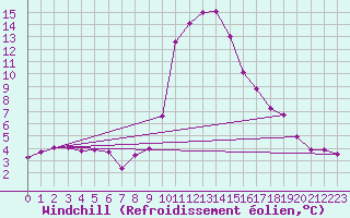 Courbe du refroidissement olien pour Kufstein