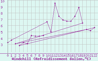 Courbe du refroidissement olien pour Vardo