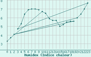 Courbe de l'humidex pour Vaxjo