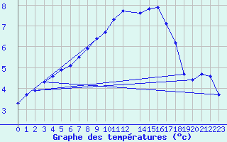 Courbe de tempratures pour Horrues (Be)