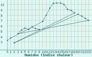 Courbe de l'humidex pour Lussat (23)