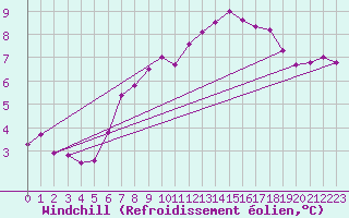 Courbe du refroidissement olien pour Orlans (45)