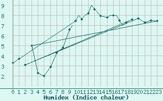 Courbe de l'humidex pour Valley