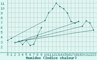 Courbe de l'humidex pour Manston (UK)