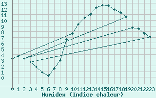 Courbe de l'humidex pour Neuhutten-Spessart