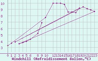 Courbe du refroidissement olien pour Dourbes (Be)