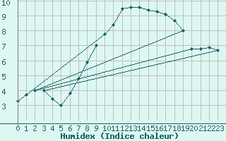 Courbe de l'humidex pour Nowy Sacz