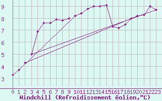 Courbe du refroidissement olien pour Langres (52) 