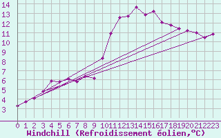 Courbe du refroidissement olien pour Verngues - Hameau de Cazan (13)