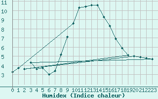Courbe de l'humidex pour Chemnitz