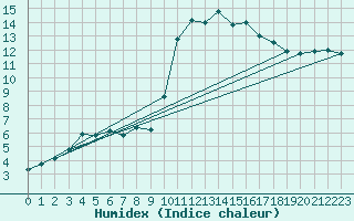 Courbe de l'humidex pour Verngues - Hameau de Cazan (13)